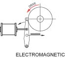 A-Series Roller Clutch with Elctromagnetic Actuator