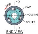 D-Series Roller Clutch End View D-Series Roller Clutch End View